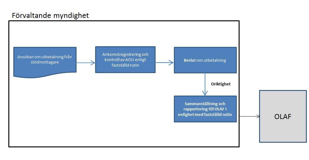 Figur 3. Flo de rapportering till OLAF 3.