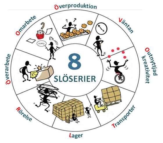 Figur 2.4 Åtta typer av slöserier enligt Keyte & Locher (2008). Källa: GAS leanavdelning. Överproduktion: innebär att man producerar mer, tidigare eller snabbare än vad som behövs.