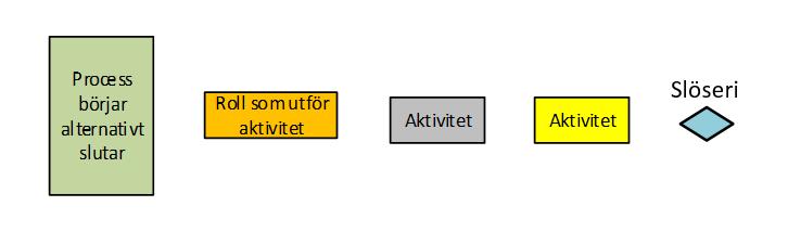 Figur 4.4 Förklaring av de symboler som användes vid utförd BPI-workshopen.