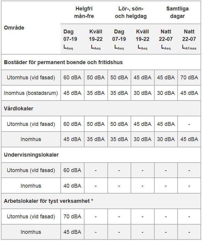 6.3. Luft 6.3.1. Miljöförutsättningar Ökade utsläpp till luft kan ske temporärt under byggtiden p.g.a. ökad tung trafik i området. 6.3.2.