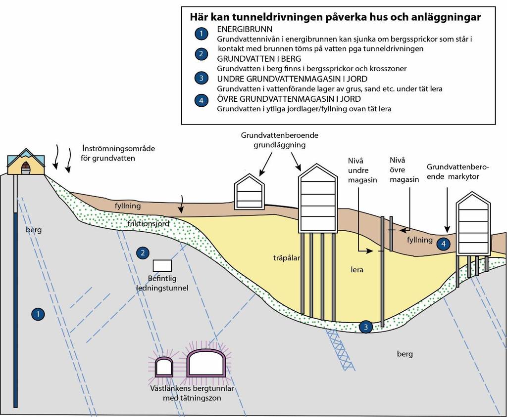 Eventuellt kommer det också att behöva infiltreras vatten för att upprätthålla grundvattennivåerna, vilket är en effektiv och väl beprövad skyddsåtgärd för att undvika att skador uppkommer på grund