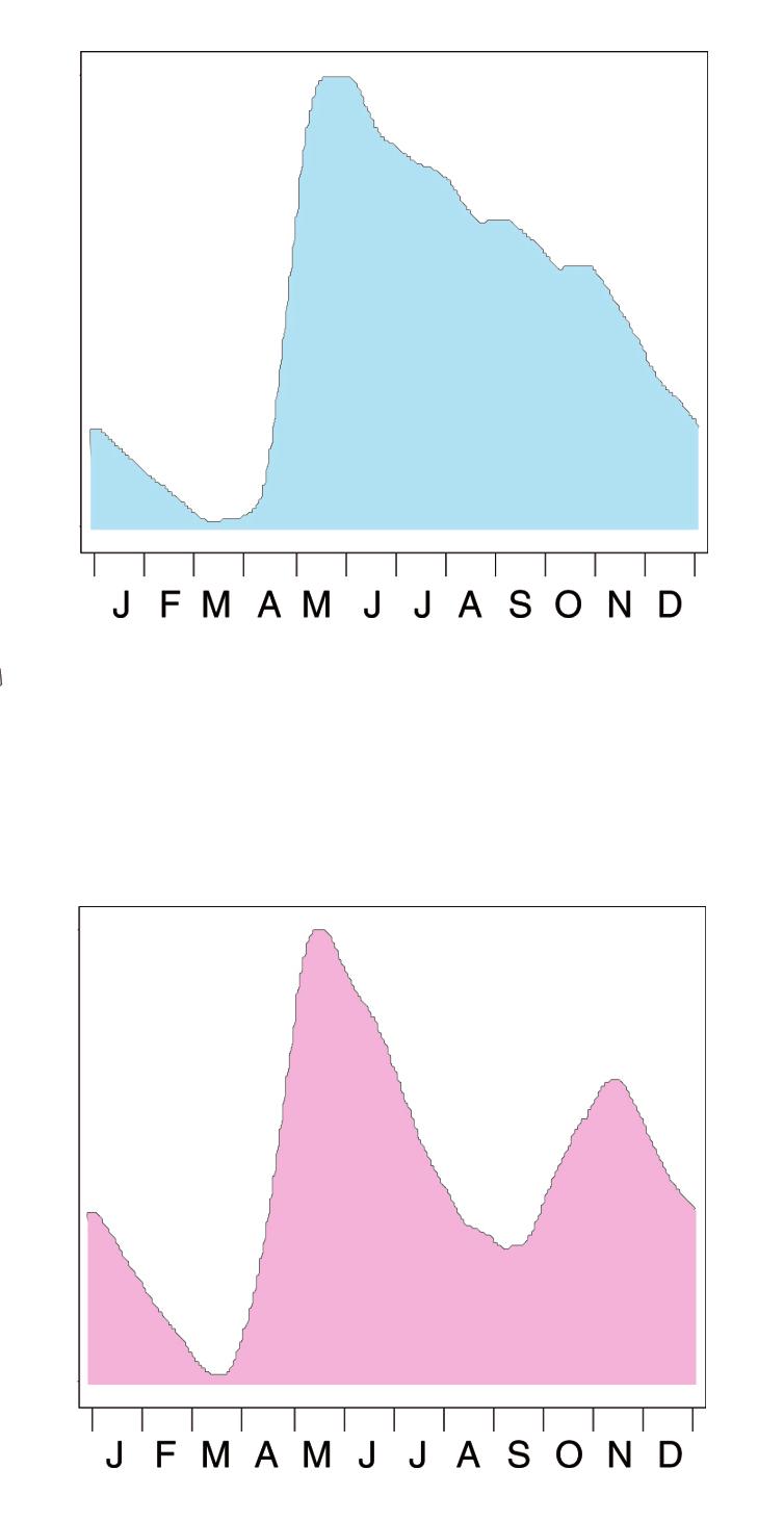 Hur ser utbytet mellan grundvatten och ytvatten ut? Kontaktplatser finns identifierade i avsnitt 2.3. Var ligger grundvattenmagasinets utströmningsområden?