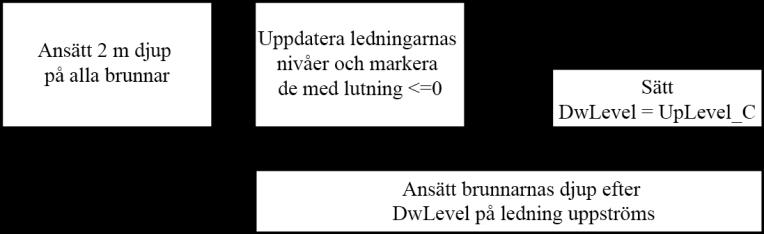 Rutinen var en iterativ process som byggde på att hitta ledningar med bakfall och ändra nivån på ledningens främre brunn till samma som den bakre.