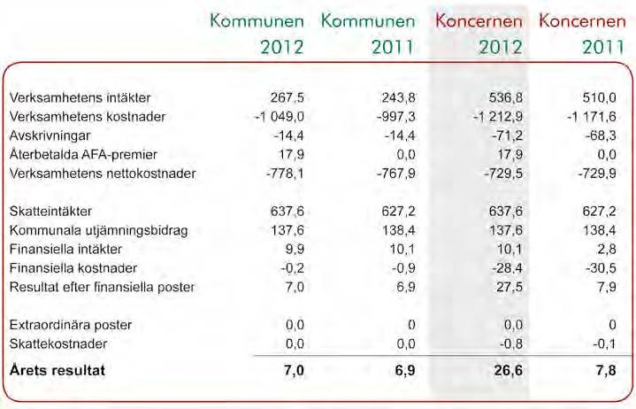 MILJONER KR Var gick kommunens pengar 2012?