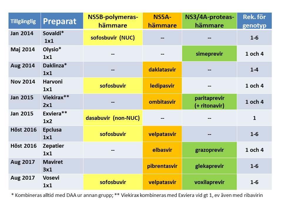 Tabell 1. Direktverkande antivirala läkemedel (DAA) mot HCV-infektion som är godkända inom EU för användning vid interferonfri behandling.