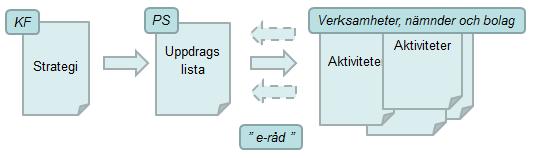 Dnr KK15/768 7/7 4 Genomförande, ansvar och uppföljning Kommunfullmäktige (KF) har det övergripande ansvaret för arbetet med e- strategin.