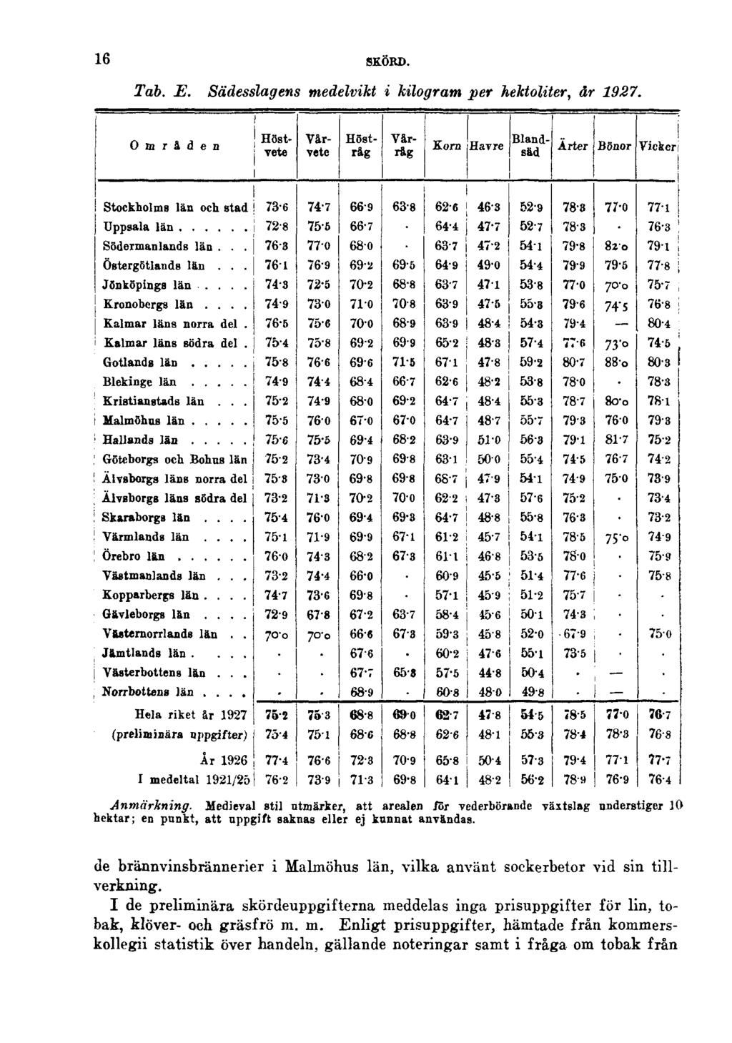 16 SKÖRD. Tab. E. Sädesslagens medelvikt i kilogram per hektoliter, år 1927. Anmärkning.