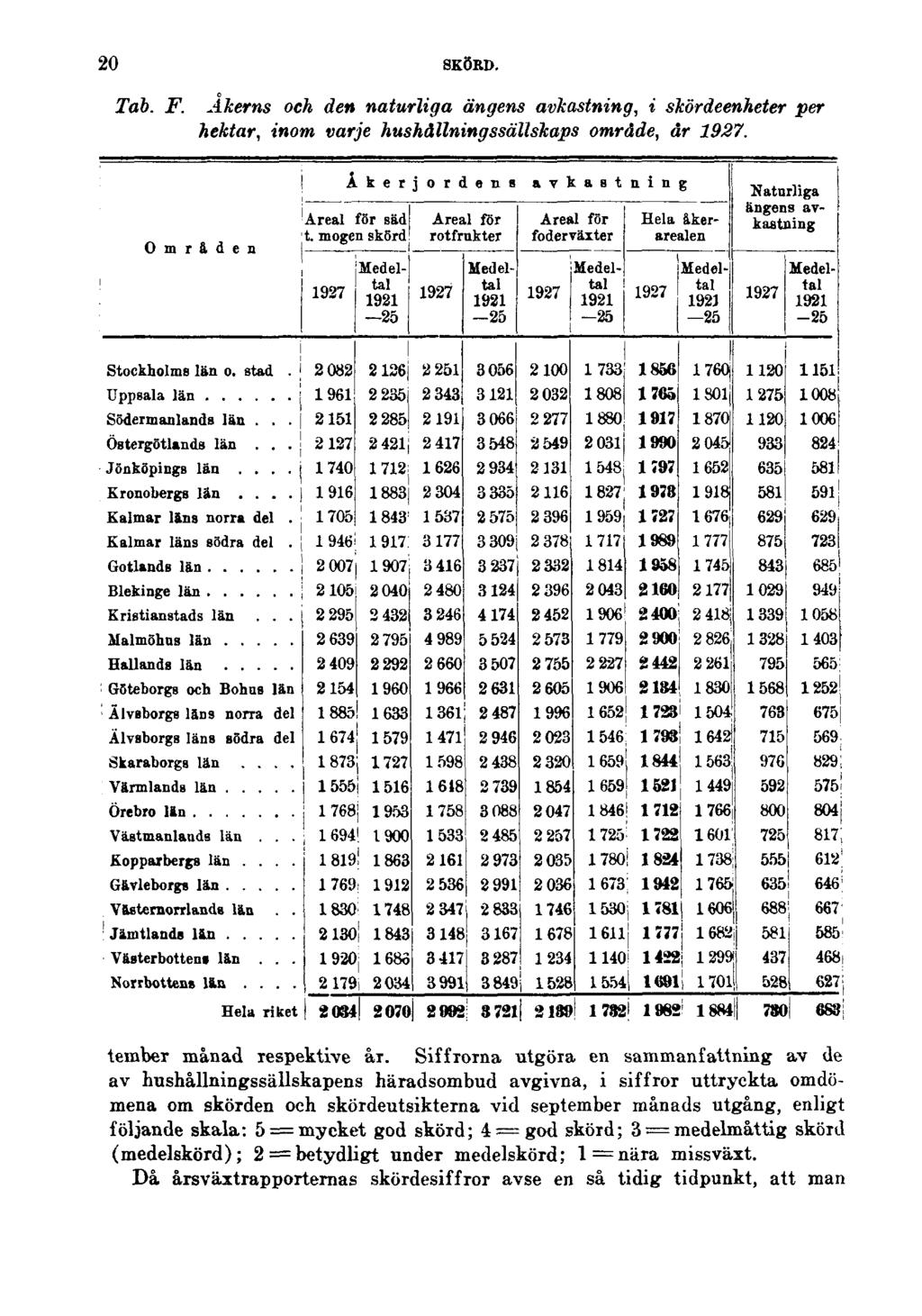 20 SKÖRD. Tab. F. Åkerns och den naturliga ängens avkastning, i skördeenheter per hektar, inom varje hushållningssällskaps område, år 1927. tember månad xespektive kx.