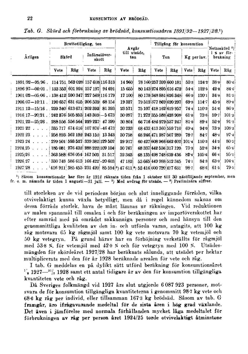 22 KONSUMTION AV BRÖDSÄD. Tab. G. Skörd och förbrukning av brödsäd, konsumtionsåren 1891/92 1927/28.