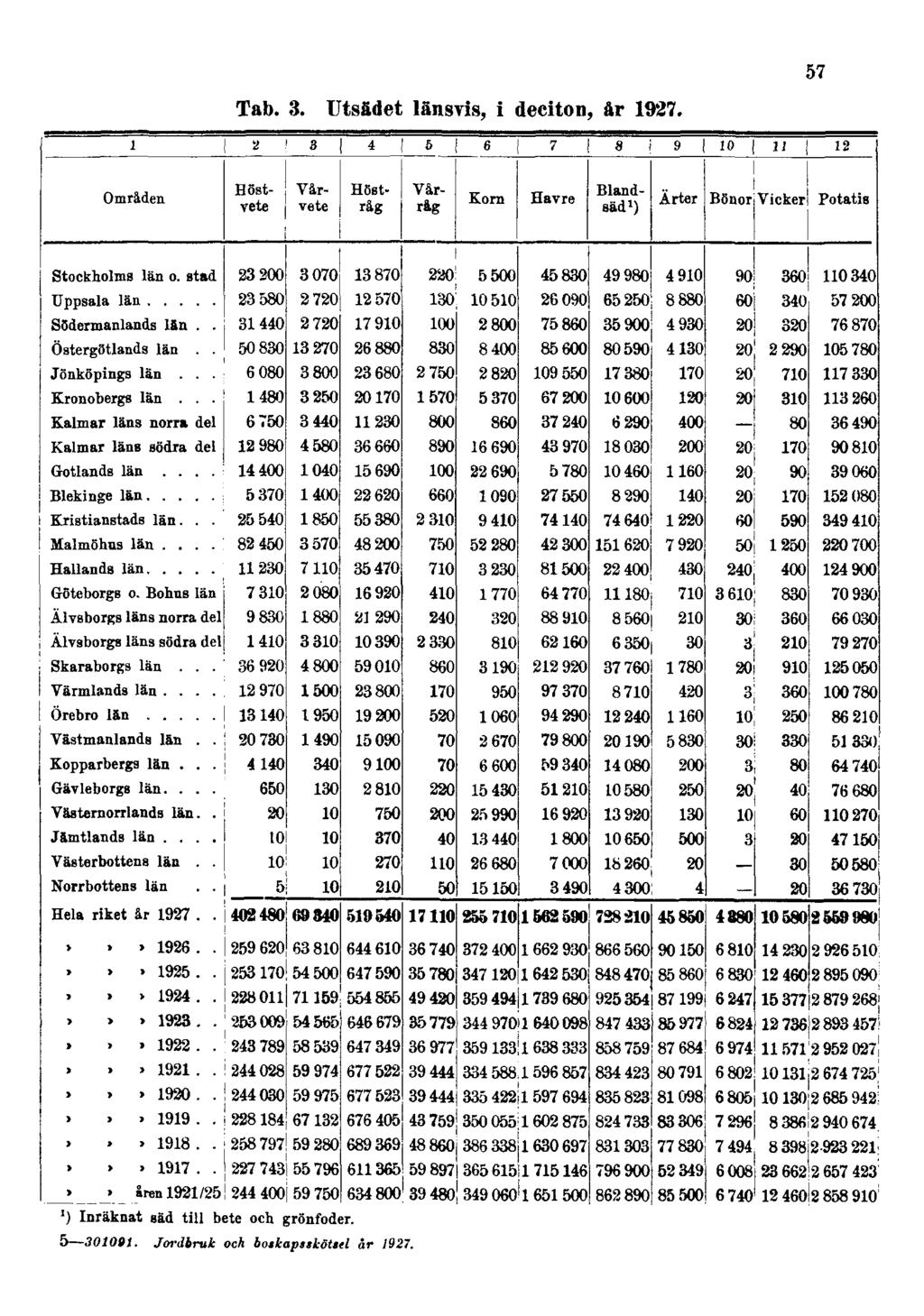 Tab. 3. Utsädet länsvis, i deciton, år 1927.