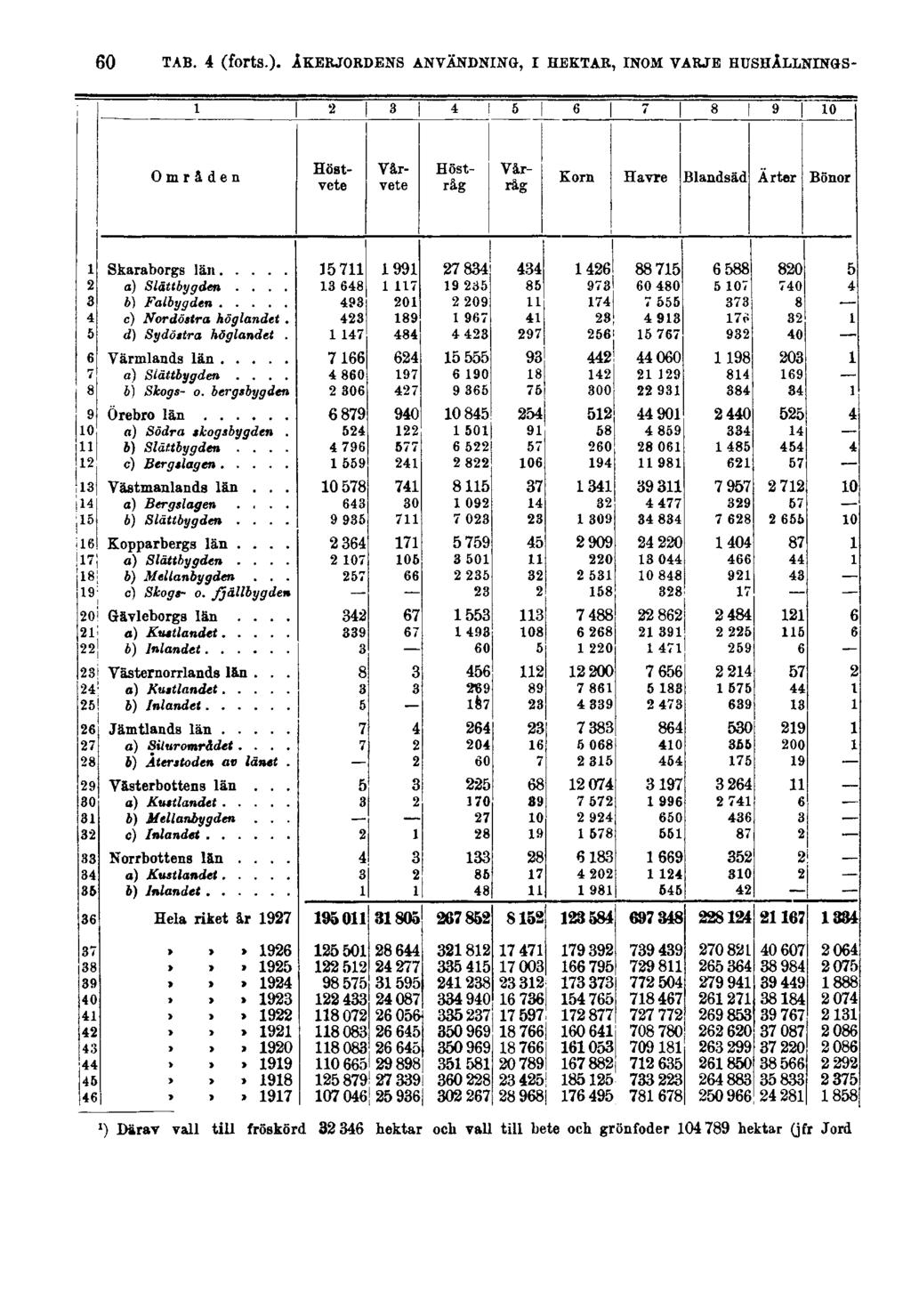 60 ') Därav vall till fröskörd 32 346 hektar ocli