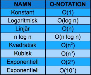 NÅGRA VANLIGA KOMPLEXITETSKLASSER Dessa är de komplexiteter vi kommer att hålla oss till - alltid samma - halverad