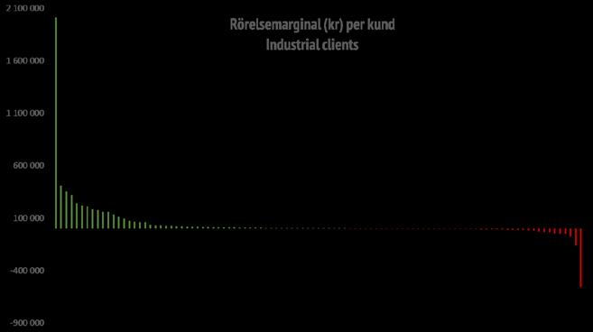 Variation i lönsamhet inom ett kundsegment Bruottmarginal Behåll och utveckla Kund XX står för 36% av försäljning och 46% av