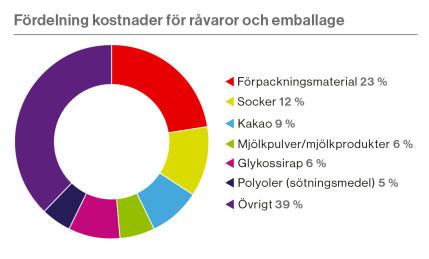 Den största fabriken ligger i Levice i Slovenien och producerar 27 500 ton per år, medan Ljungsbro, som är den näst största fabriken, producerar 22 300 ton (Cloetta, 2016m).