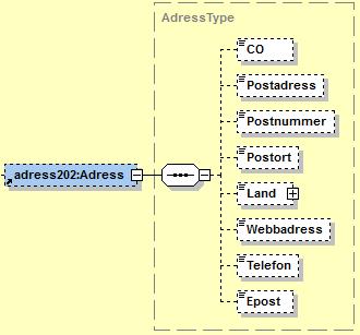 14 (32) 3.1.2.2.1.4. Adress substruktur Element CO Postadress Postnummer Postort Land Webadress Telefon Epost Företrädarens c/o adress. Företrädarens postadress.