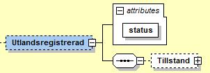 15 (32) 3.1.2.2.1.5. Utlandsregistrerad substruktur Element/attribut status Markering om företrädaren är utlandsbosatt.