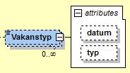 För övriga företagsformer kan vakanstext framgå i firmateckningen. 3.1.2.2.2.1. Vakanstyp substruktur attribut datum typ Datum när vakansen tillkom.