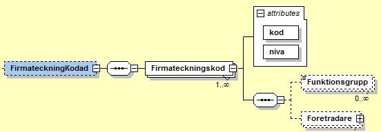 </vakans201:vakanstext> </vakans201:vakans> När det gäller elementet status så kan xml:en se ut så här när det finns vakans <vakans201:vakans status="true"/> <fir:firmateckning>