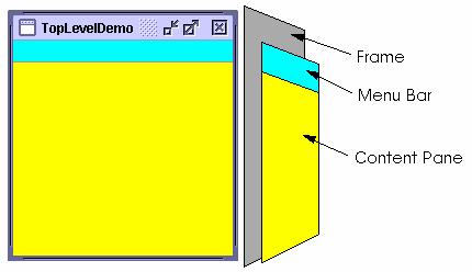 Containers, Controls och Displays Top Level Containers: : Applet, Dialog, Frame. General-Purpose Containers: : Panel, Scroll Pane, Split Pane, Tabbed Pane, Tool Bar.