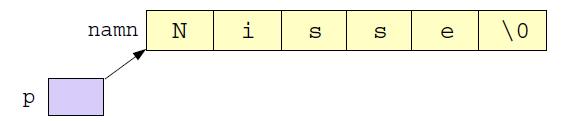 Funktionspekare Alternativ i C++ Pekare och textsträngar C-strängar Lagring i minnet null-terminerad: tecknet \0 markerar slutet på strängen Funktionspekare finns i C.