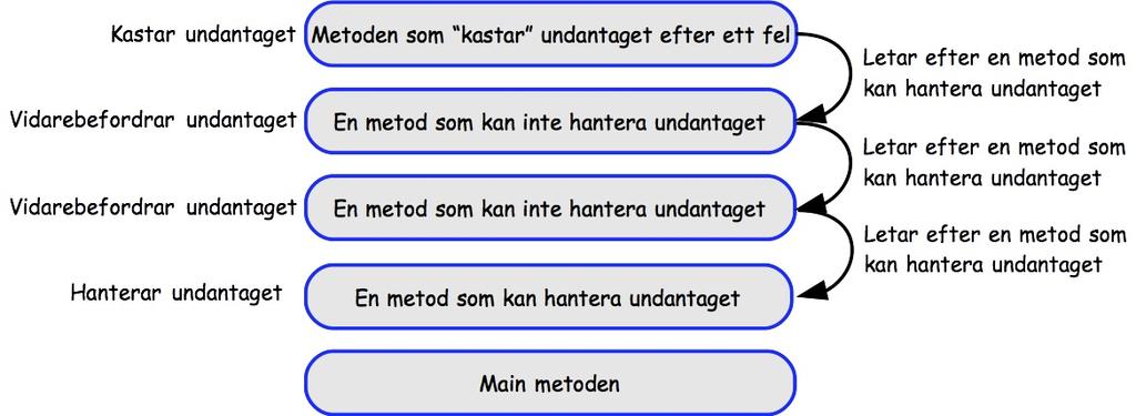 return "\"Väl godj änd \""; default : return "\" Godk änd \""; I Fel som uppstår under körning kallas undantag (exceptions) I Metoder kan kasta undantag (throw) I Metoder kan fånga undantag (catch)