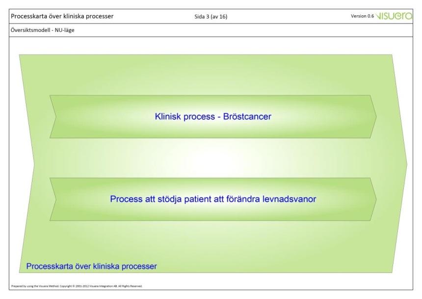 Sida: 43 (64) Figur 12 - Kliniska processer som utgångspunkt i arbete Det har tagits fram en arbetshypotes för bröstcancerprocessen som är baserad på tidigare arbete på Karolinska