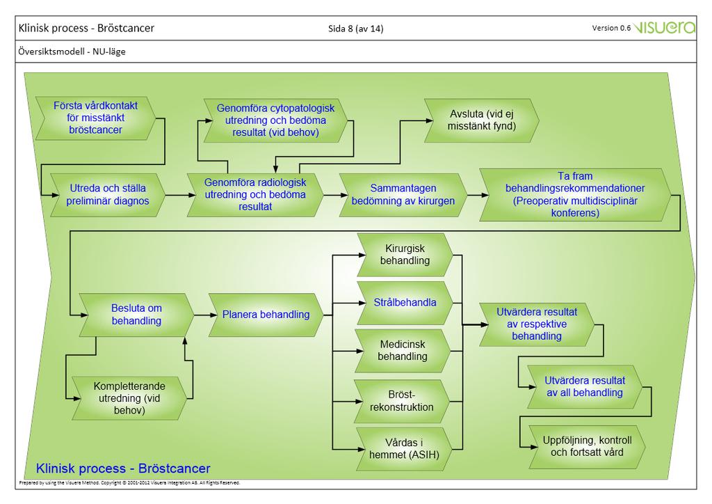 Sida: 44 (64) Figur 13 - Översikt över delprocesser i bröstcancer processen För några utvalda aktiviteter i dessa delprocesser har även processbeskrivningar ur samverkansperspektiv tagits fram.