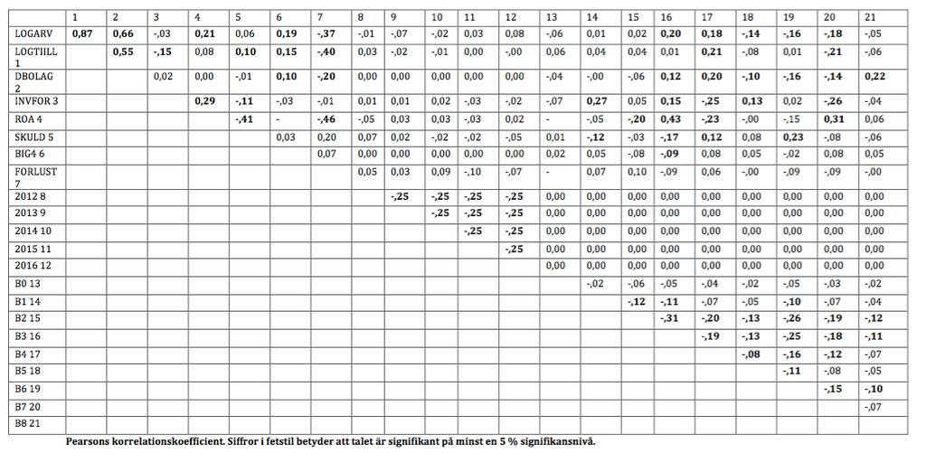 34 I denna studie hade branschvariablerna stundtals höga VIF-värden. Detta kan tolkas som en indikation på att branscherna korrelerar med varandra.