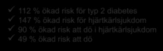 risk för hjärtkärlsjukdom 90 % ökad risk att dö i