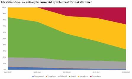 Antiarytmika-Behandlingsgrad Sverige, medel (2005-2017) Grafen nedan bör ställas i relation till Socialstyrelsens riktlinjer för behandling av förmaksflimmer, förskrivning i Sverige stämmer inte