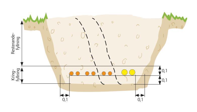 Markklass 2 Kablar och rör förläggs på en 0,1 m djup kringfyllningsbädd Kringfyllningsmaterial, kornstorlek max 8 mm Fyllning