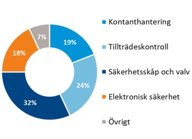 2018 FÖRSÄLJNING JAN-MAR 2018 VS JAN-MAR 2017 Organisk Struktur Valuta Total