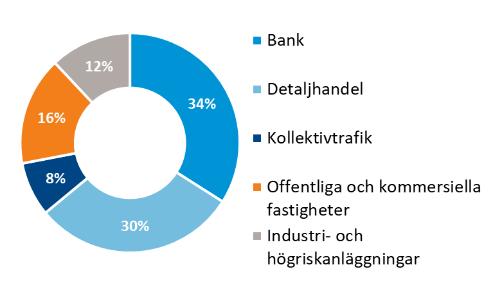 -2% KONCERNENS FÖRSÄLJNING OCH RÖRELSEMARGINAL PER KVARTAL Försäljning per