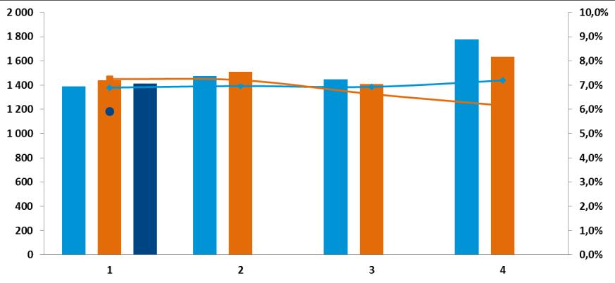 Försäljning 2016 Försäljning 2017 Försäljning 2018 Rörelsemarginal % 12M, exkl.