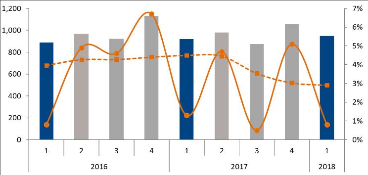 jämförelsestörande poster, % 0,8 1,3 3,0 Jämförelsestörande poster, Mkr -16-6 -47 Rörelseresultat, Mkr -8 6 69 FÖRSÄLJNINGSUTVECKLING JANUARI-MARS 2018 Organiskt minskade regionens försäljning med 1