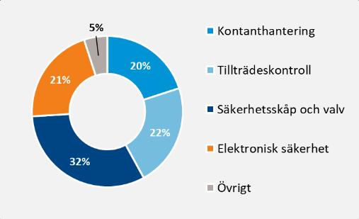 Försäljningen på övriga marknader i regionen var svagare. Tillträdeskontroll utvecklades väl på de flesta marknader i regionen.