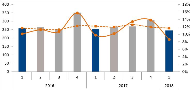 jämförelsestörande poster, % 8,6 9,8 11,9 Jämförelsestörande poster, Mkr -5 - -12 Rörelseresultat, Mkr 16 25 118 FÖRSÄLJNINGSUTVECKLING JANUARI-MARS 2018 Organiskt ökade regionens försäljning med 2