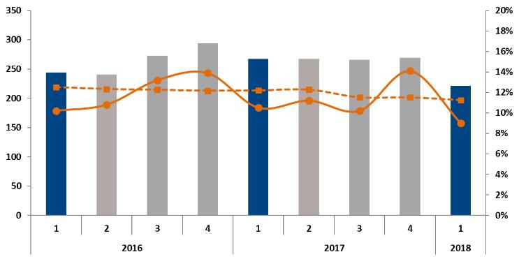 REGION AMERICAS Jan - mar Jan - mar Helår % AV FÖRSÄLJNING JAN-MAR Nettoomsättning, Mkr 221 267 1 069 Organisk tillväxt, % -9 3 1 Rörelseresultat exkl.