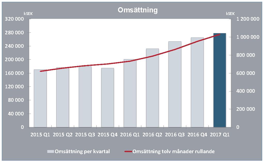 Omsättning Nettoomsättningen för de senaste tolv månaderna uppgick till 1 030 Mkr (732) motsvarande en ökning på 41 %.