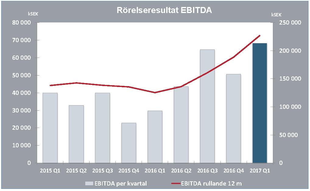 föregående 12 månaders period. Orderingången för den senaste 12 månaders perioden uppgick till 1 065 Mkr (706).