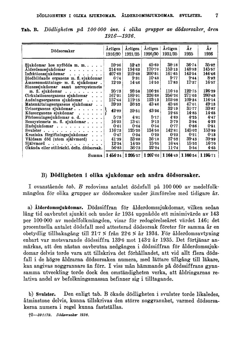 DÖDLIGHETEN I OLIKA SJUKDOMAR. ÅLDERDOMSSJUKDOMAR. SVULSTER. 7 Tab. B. Dödligheten på 100000 inv. i olika grupper av dödsorsaker, åren 1916 1936.