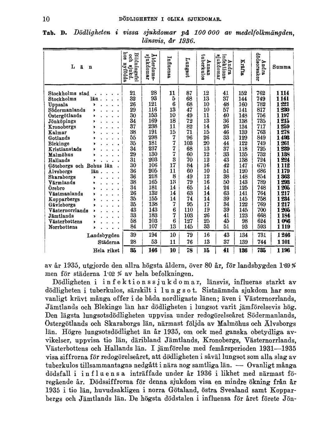 10 DÖDLIGHETEN I OLIKA SJUKDOMAR. Tab. D. Dödligheten i vissa sjukdomar på 100000 av medelfolkmängden, länsvis, år 1936.