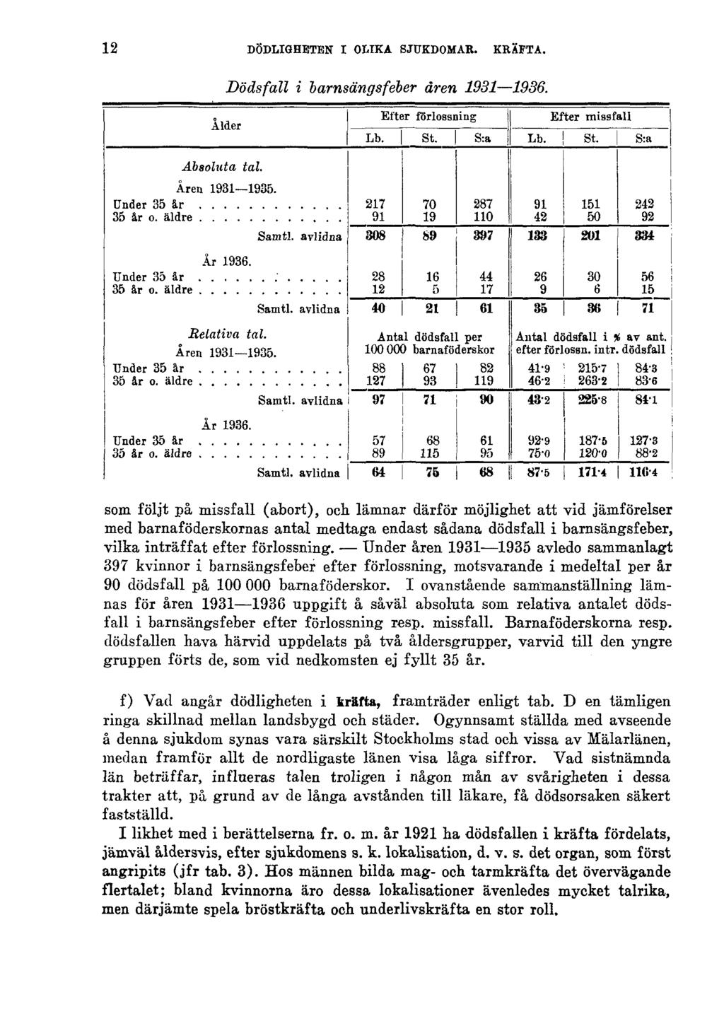 12 DÖDLIGHETEN I OLIKA SJUKDOMAR. KRÄFTA. Dödsfall i barnsängsfeber åren 1931 1936. som följt på missfall (abort), och.