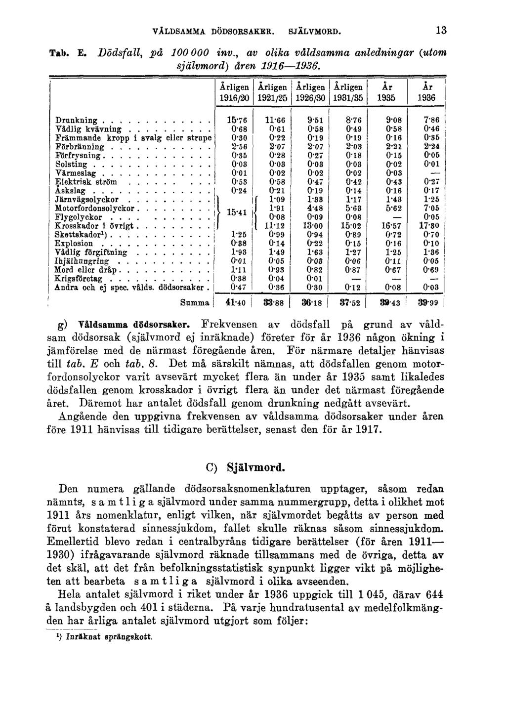 VÅLDSAMMA DÖDSORSAKER. SJÄLVMORD. 13 Tab. E. Dödsfall, på 100000 inv., av olika våldsamma anledningar (utom självmord) åren 1916 1936. g) Våldsamma dödsorsaker.