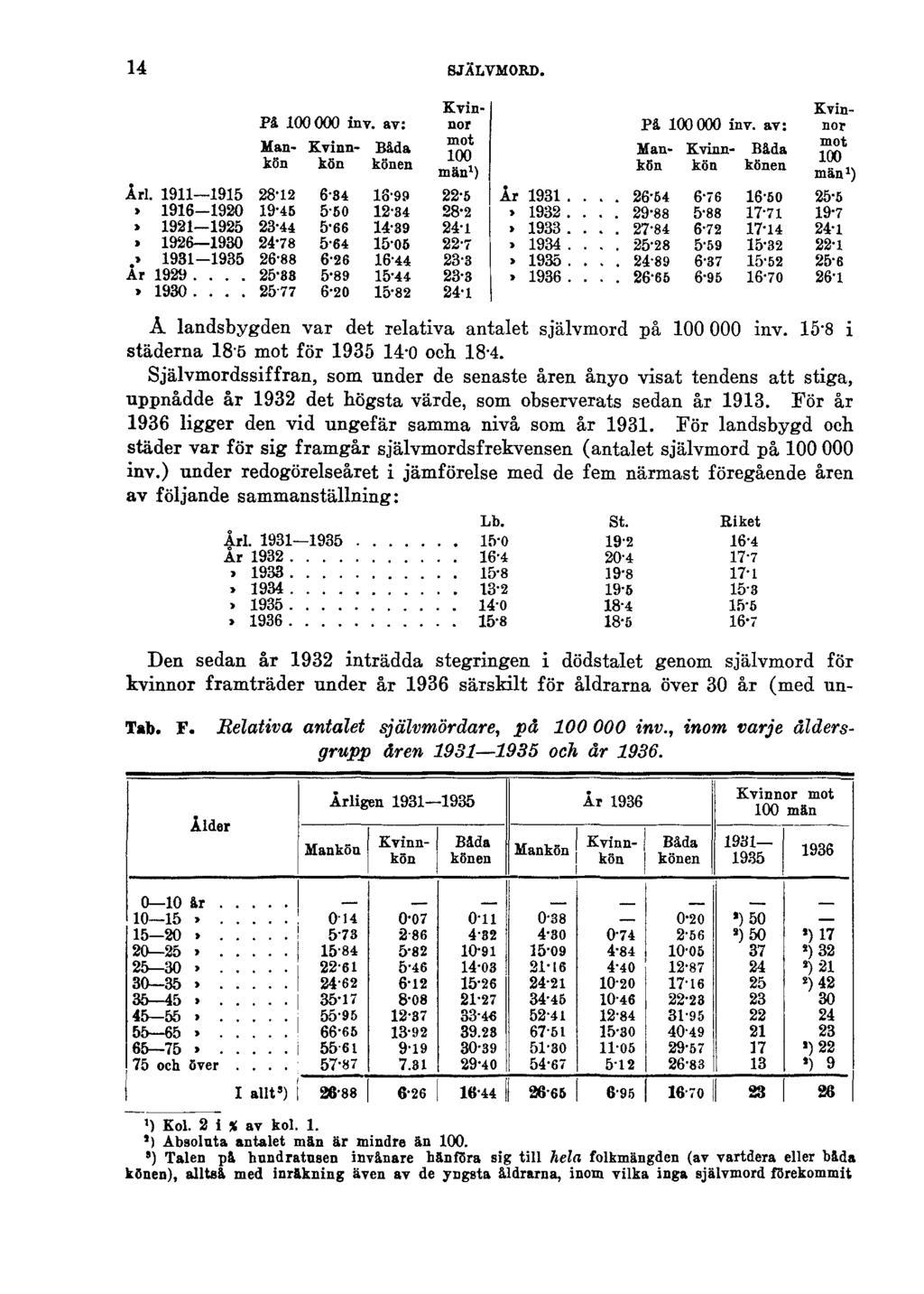 14 SJÄLVMORD. Å landsbygden var det relativa antalet självmord på 100 000 inv. 15-8 i städerna 185 mot för 1935 14-0 och 18-4.