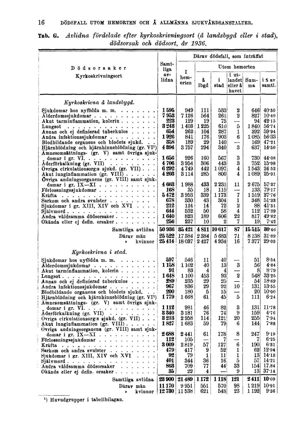16 DÖDSFALL UTOM HEMORTEN OCH Å ALLMÄNNA SJUKVÅRDSANSTALTER. Tab. G.