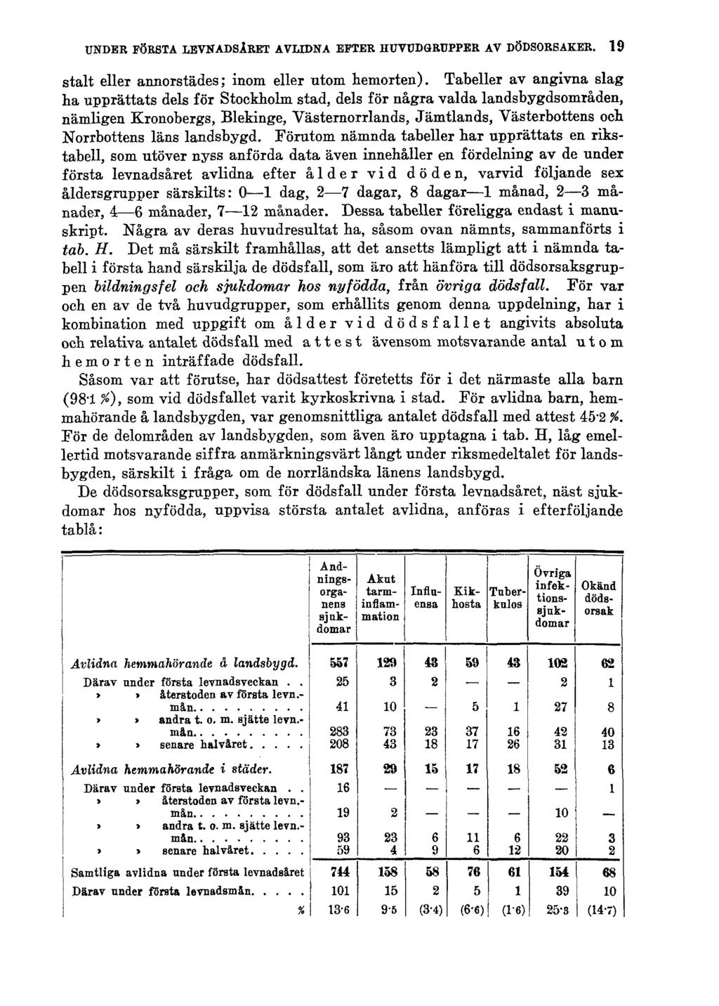 UNDER FÖRSTA LEVNADSÅRET AVLIDNA EFTER HUVUDGRUPPER AV DÖDSORSAKER. 19 stalt eller annorstädes; inom eller utom hemorten).