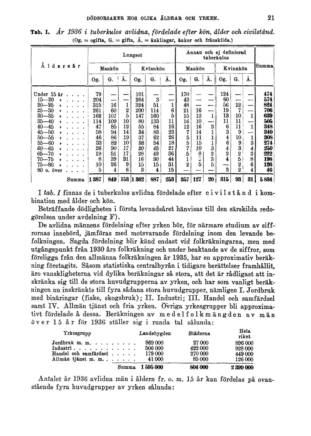 DÖDSORSAKER HOS OLIKA ÅLDRAR OCH YRKEN. 21 Tab. I. År 1936 i tuberkulos avlidna, fördelade efter kön, ålder och civilstånd. (Og. = ogifta, G. = gifta, Ä. = änklingar, änkor och frånskilda.