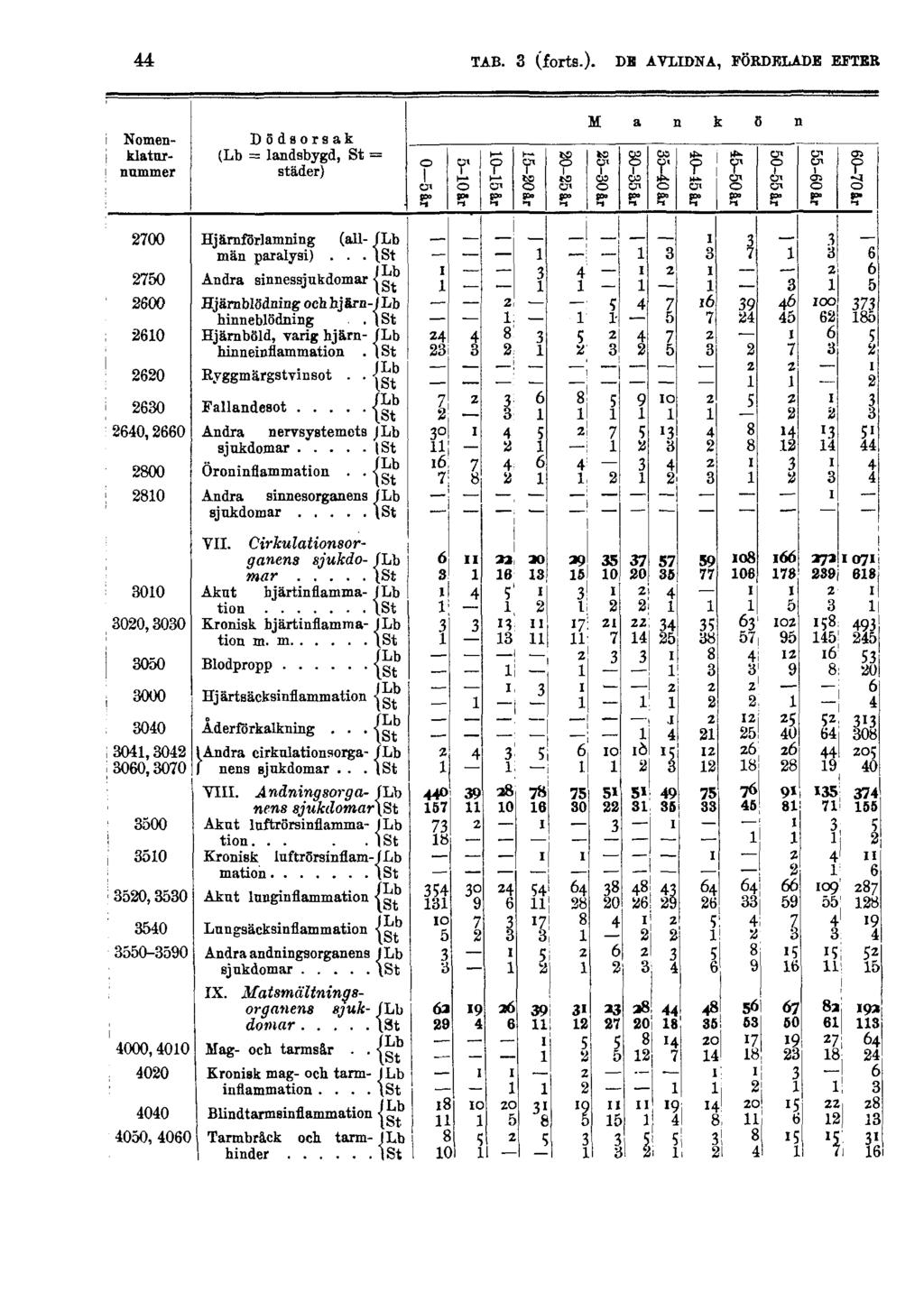 44 TAB. 3 (forts.).