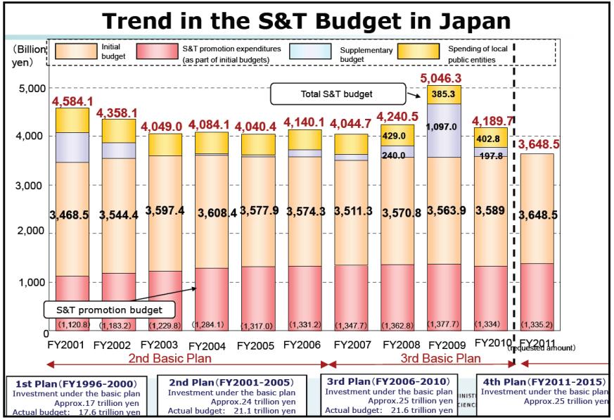 Japans relativt platta utveckling bör sättas i relation speciellt med viktiga konkurrentländer som Kina och Sydkorea. Fig. 2: Japans totala investeringar i FoU.